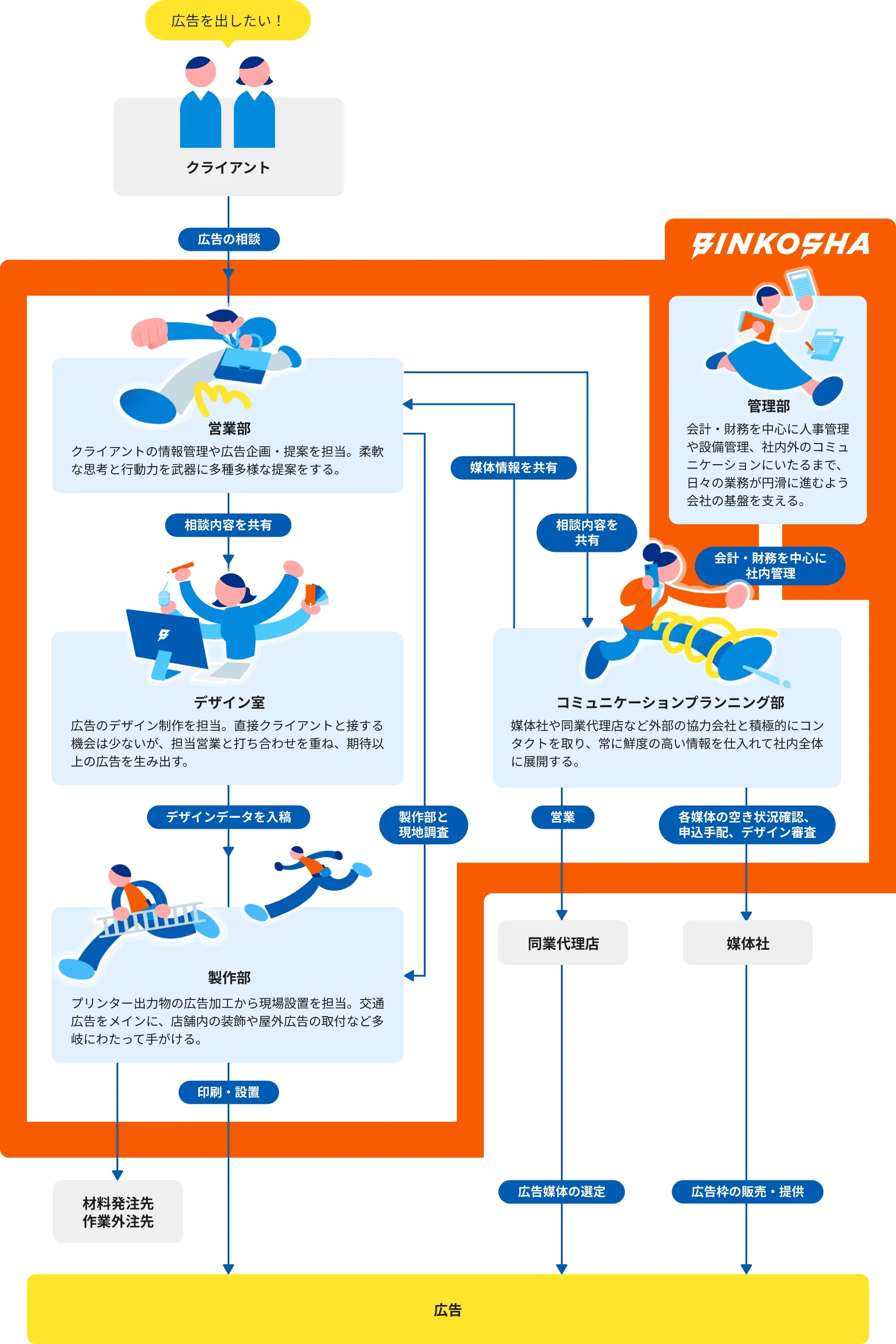 広告を出したい！（クライアント）→広告の相談→敏弘社 営業部：クライアントの情報管理や広告企画・提案を担当。柔軟な思考と行動力を武器に多種多様な提案をする。→相談内容を共有→デザイン室：広告のデザイン制作を担当。直接クライアントと接する機会は少ないが、担当営業と打ち合わせを重ね、期待以上の広告を生み出す。→デザインデータを入稿→製作部：プリンター出力物の広告加工から現場設置を担当。交通広告をメインに、店舗内の装飾や屋外広告の取付など多岐にわたって手がける。→印刷・設置→広告　管理部→会計・財務を中心に人事管理や設備管理、社内外のコミュニケーションにいたるまで、日々の業務が円滑に進むよう会社の基盤を支える。会計・財務を中心に社内管理→コミュニケーションプランニング 媒体社や同業代理店など外部の協力会社と積極的にコンタクトを取り、常に鮮度の高い情報を仕入れて社内全体に展開する。→営業→同業代理店→広告媒体の選定→広告 もしくは各媒体の空き状況確認、申込手配、デザイン審査→媒体社→広告枠の販売・提供→広告